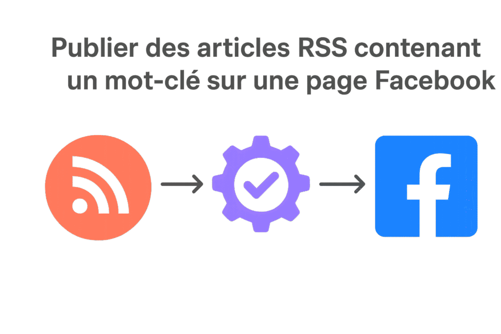 Publier automatiquement des articles RSS filtrés sur une page Facebook (Scénario Make)