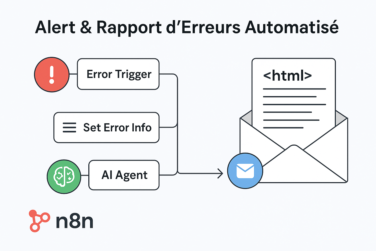 🔔 N8N – Alerte & Rapport d’Erreurs Automatisé